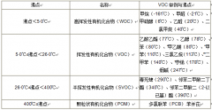 VOC分類(lèi)，常用的3種檢測(cè)方法