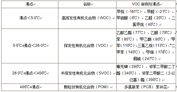 VOC分類，常用的3種檢測方法